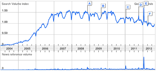 SEO punto forte di Wikipedia: sempre prima nelle SERP.